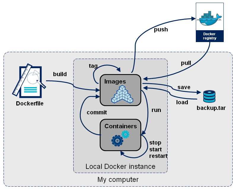 Docker运行概念图.png
