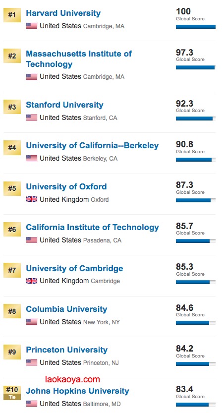 2018年U.S. NEWS大學排名 最新全球最佳大學榜單